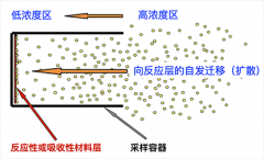 <font color='#0000FF'>氨氣被動采樣器：空氣質量的“守望者”</font>